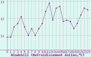 Courbe du refroidissement olien pour Le Luc (83)