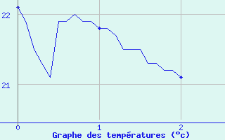 Courbe de tempratures pour Torreilles (66)