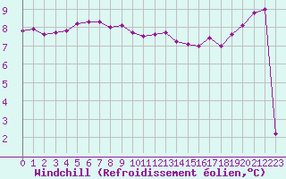 Courbe du refroidissement olien pour Le Talut - Belle-Ile (56)