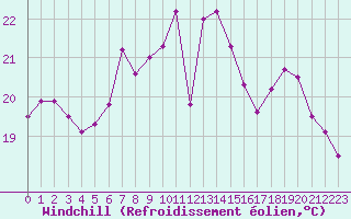 Courbe du refroidissement olien pour Strasbourg (67)