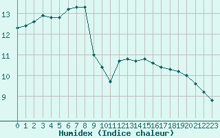 Courbe de l'humidex pour Pointe de Chassiron (17)