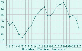 Courbe de l'humidex pour Sant Quint - La Boria (Esp)