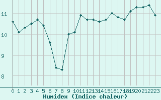 Courbe de l'humidex pour Brignogan (29)