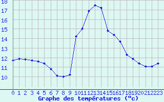 Courbe de tempratures pour Narbonne-Ouest (11)