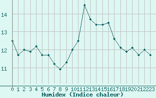 Courbe de l'humidex pour Ile Rousse (2B)