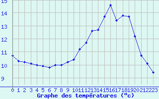 Courbe de tempratures pour Sorcy-Bauthmont (08)