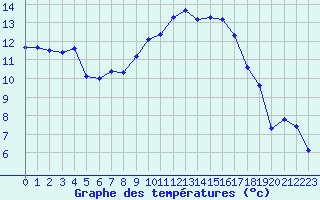 Courbe de tempratures pour Valognes (50)