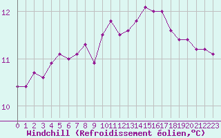Courbe du refroidissement olien pour Saint-Brevin (44)