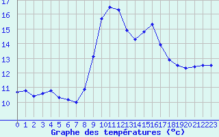 Courbe de tempratures pour Ste (34)