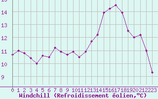 Courbe du refroidissement olien pour Landivisiau (29)
