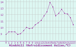 Courbe du refroidissement olien pour Clermont de l
