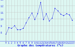 Courbe de tempratures pour Saint-Nazaire (44)