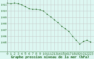 Courbe de la pression atmosphrique pour Cherbourg (50)