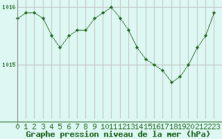 Courbe de la pression atmosphrique pour Roujan (34)