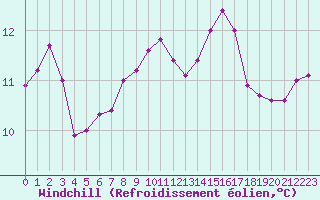 Courbe du refroidissement olien pour Biache-Saint-Vaast (62)