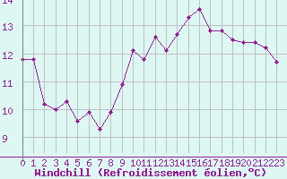 Courbe du refroidissement olien pour La Lande-sur-Eure (61)