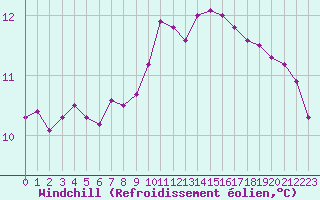 Courbe du refroidissement olien pour Miribel-les-Echelles (38)