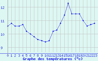 Courbe de tempratures pour Cap Ferret (33)