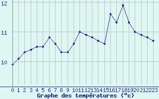 Courbe de tempratures pour Le Talut - Belle-Ile (56)