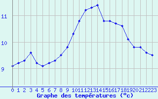 Courbe de tempratures pour Ploumanac