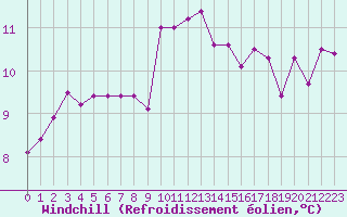 Courbe du refroidissement olien pour Narbonne-Ouest (11)