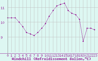 Courbe du refroidissement olien pour Thurey (71)