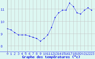 Courbe de tempratures pour Boulaide (Lux)