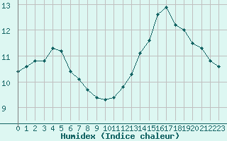 Courbe de l'humidex pour Aigrefeuille d'Aunis (17)