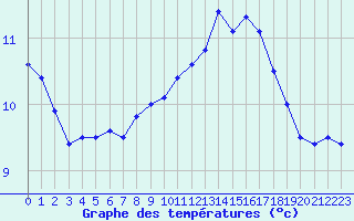 Courbe de tempratures pour Nantes (44)