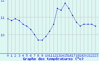 Courbe de tempratures pour Cap Ferret (33)