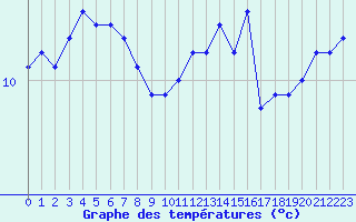 Courbe de tempratures pour Malbosc (07)