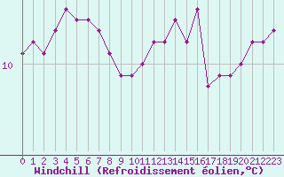 Courbe du refroidissement olien pour Malbosc (07)