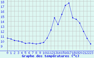 Courbe de tempratures pour Roissy (95)