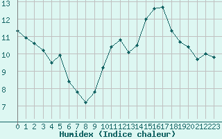 Courbe de l'humidex pour Jan (Esp)