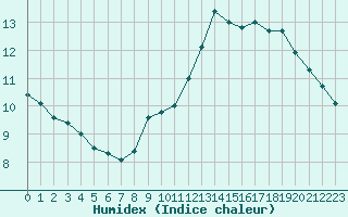 Courbe de l'humidex pour Sarzeau (56)