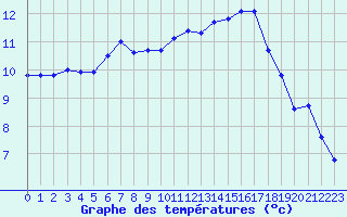 Courbe de tempratures pour Poitiers (86)