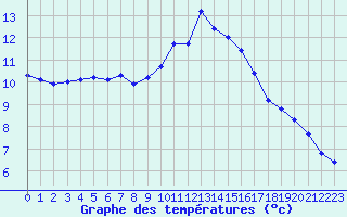 Courbe de tempratures pour Lamballe (22)