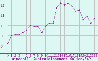 Courbe du refroidissement olien pour Orly (91)