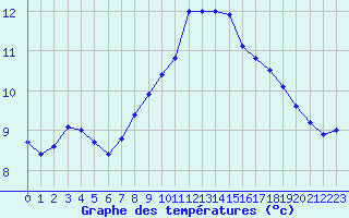 Courbe de tempratures pour Samatan (32)