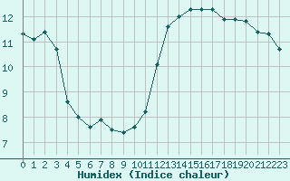 Courbe de l'humidex pour Aizenay (85)