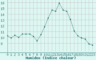 Courbe de l'humidex pour Aurillac (15)