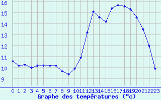 Courbe de tempratures pour Angliers (17)