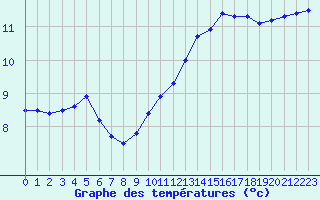 Courbe de tempratures pour Avord (18)