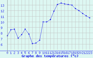 Courbe de tempratures pour Cap de la Hve (76)