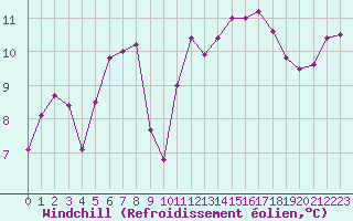 Courbe du refroidissement olien pour Saint-Brieuc (22)