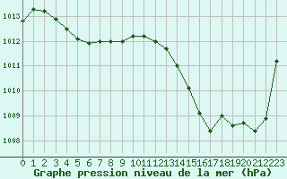 Courbe de la pression atmosphrique pour Jan (Esp)