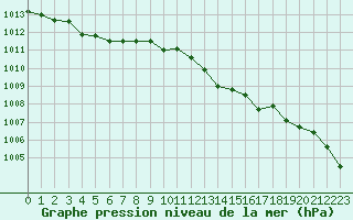 Courbe de la pression atmosphrique pour Engins (38)