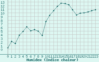 Courbe de l'humidex pour Les Pennes-Mirabeau (13)