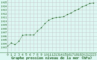 Courbe de la pression atmosphrique pour Isle-sur-la-Sorgue (84)