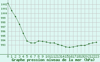 Courbe de la pression atmosphrique pour Rouen (76)